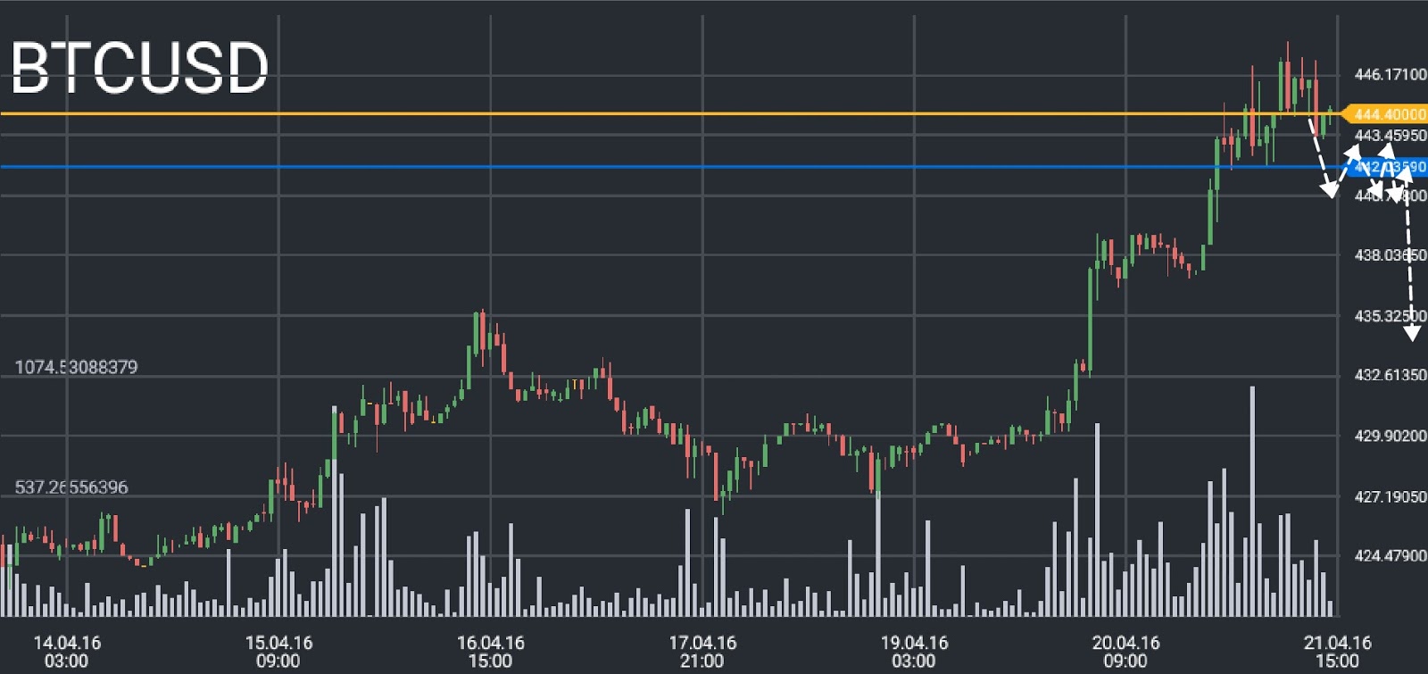 Bitcoin price chart