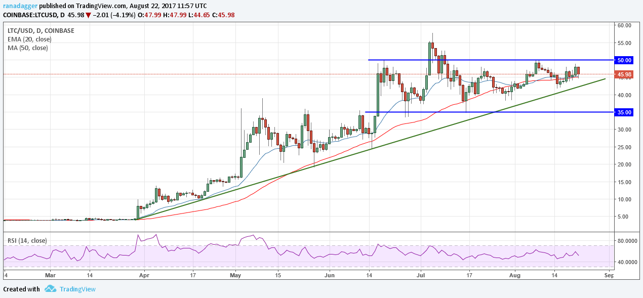 LTC/USD