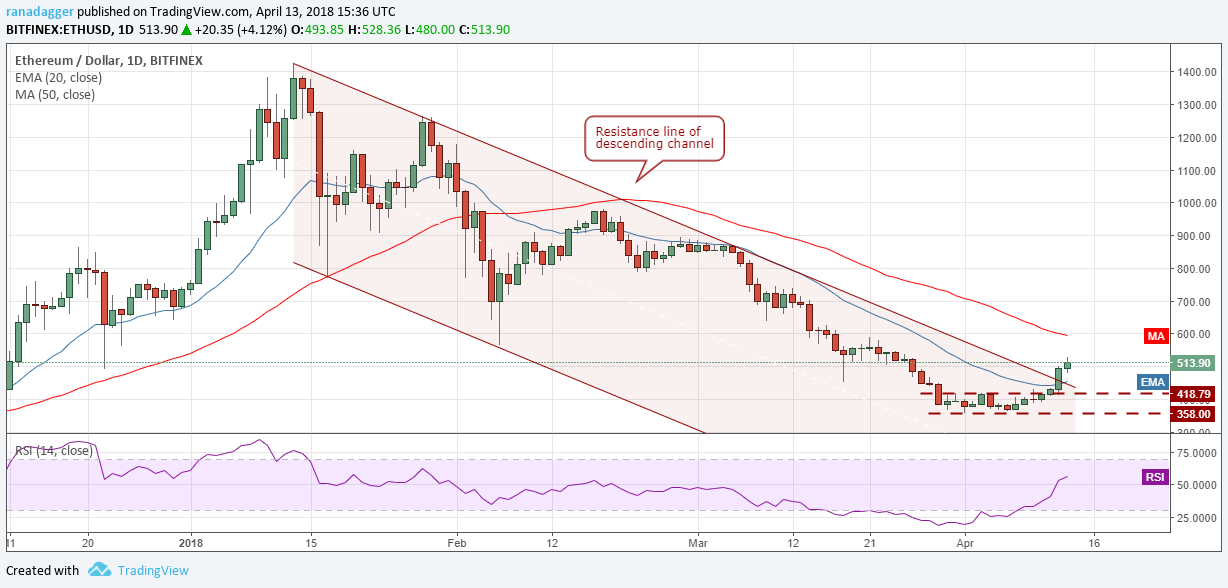 ETH/USD