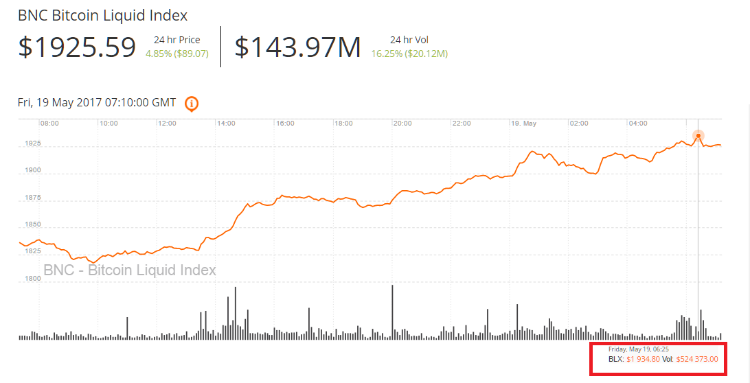 BNC Bitcoin Liquid Index