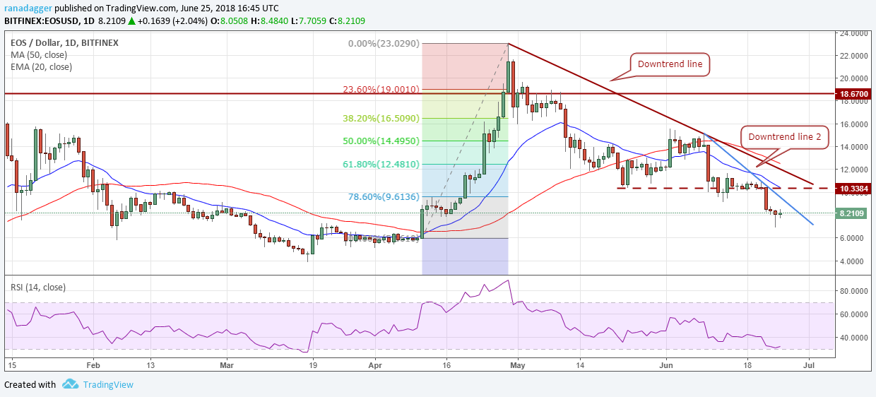 EOS/USD