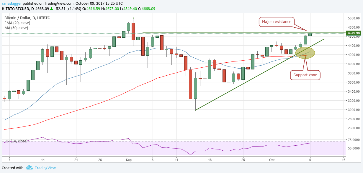 BTC/USD