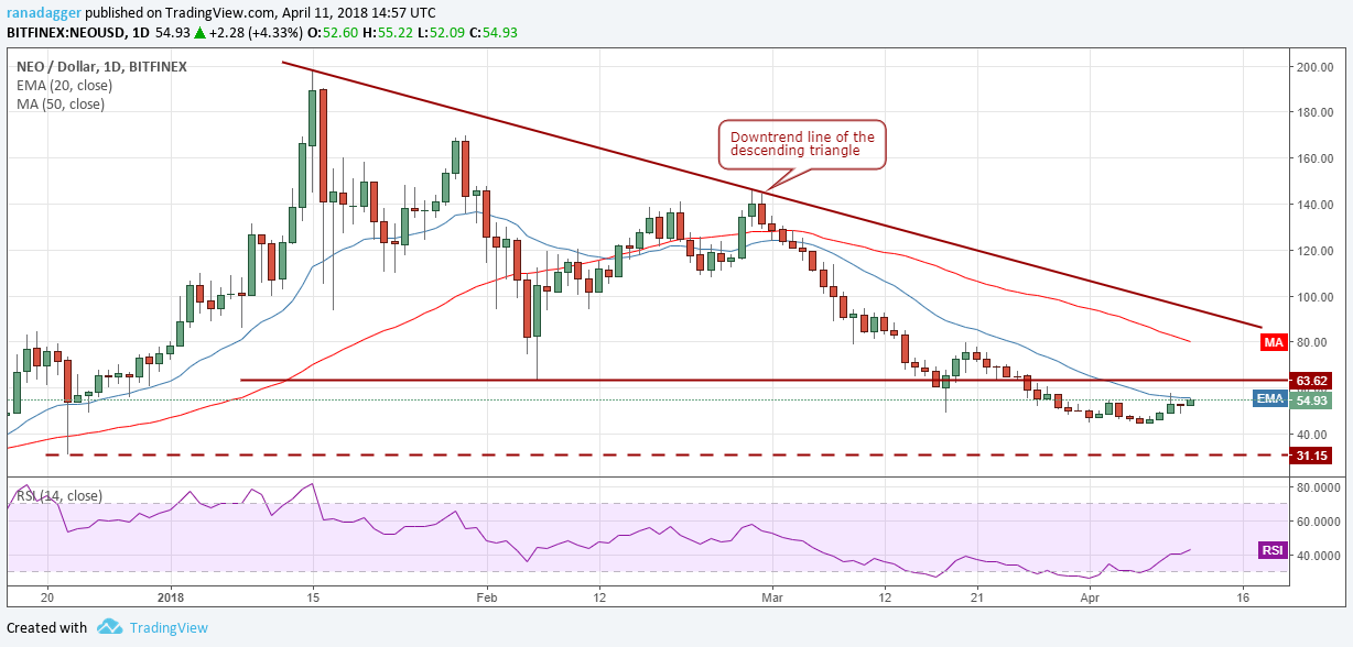 NEO/USD