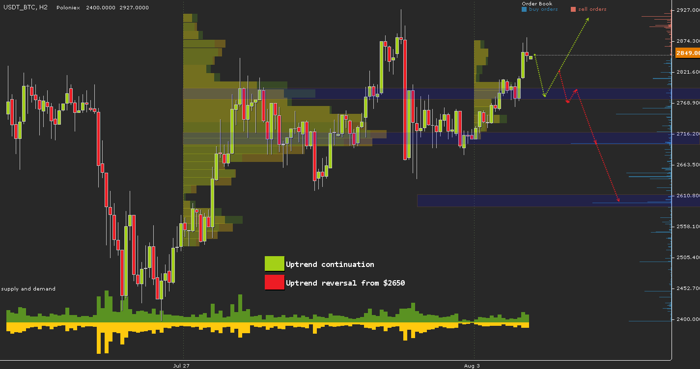 USDT\BTC