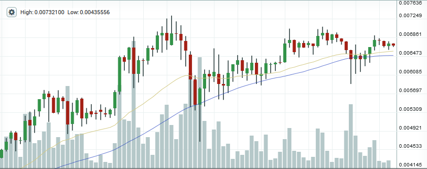 Eth price chart