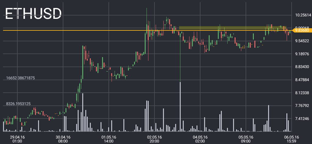 ETH/USD price chart 1