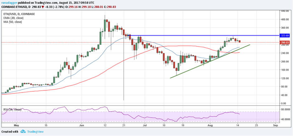 ETH/USD