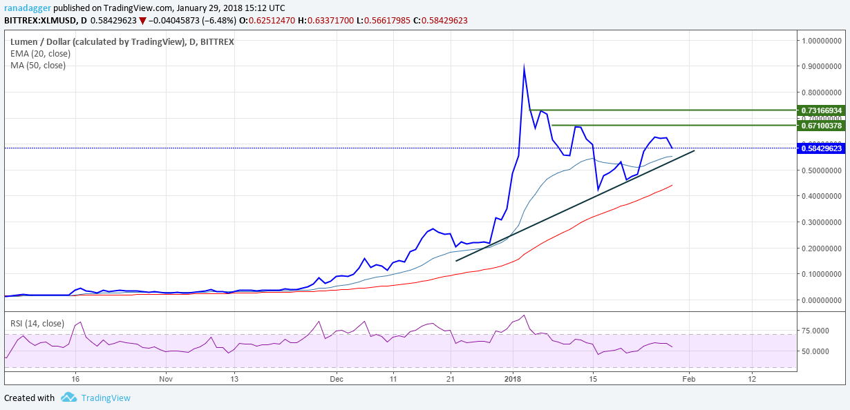 XLM/USD