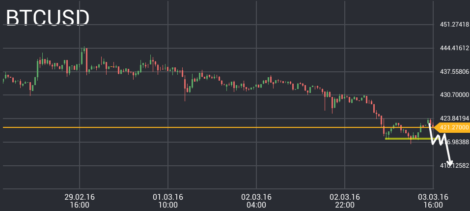 BTC/USD price chart 2