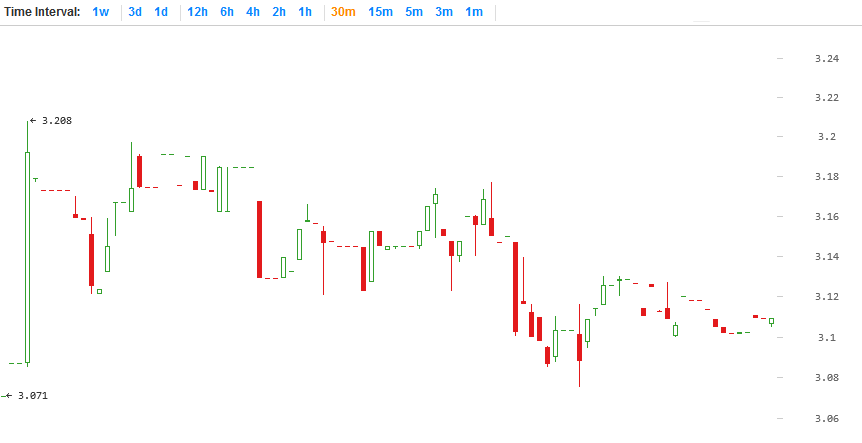 Litecoin price chart