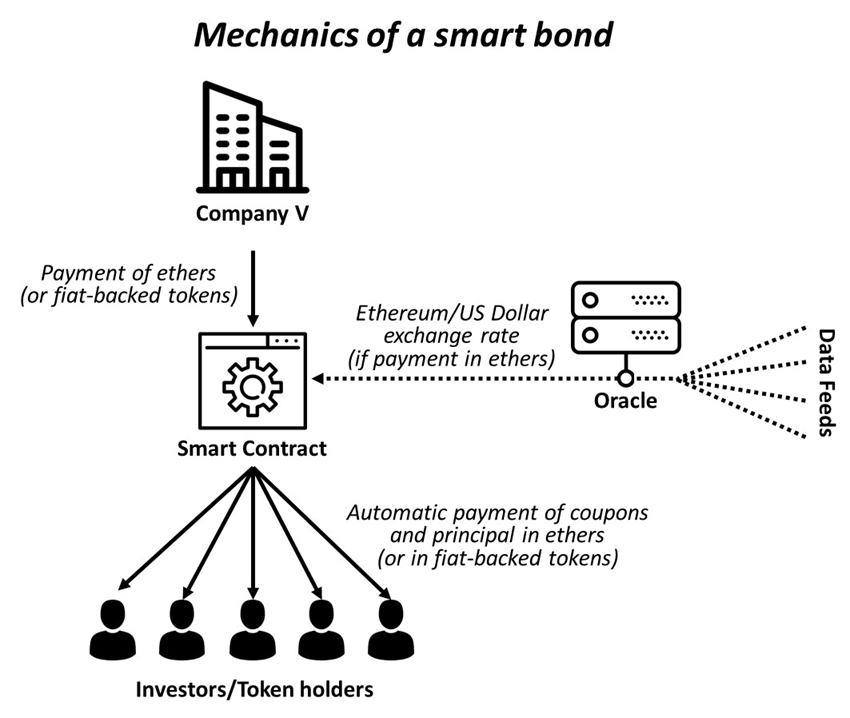 Mechanics of a smart bond