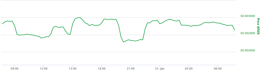 Neucoin price chart