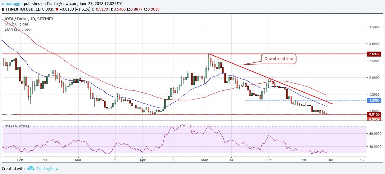 IOTA/USD