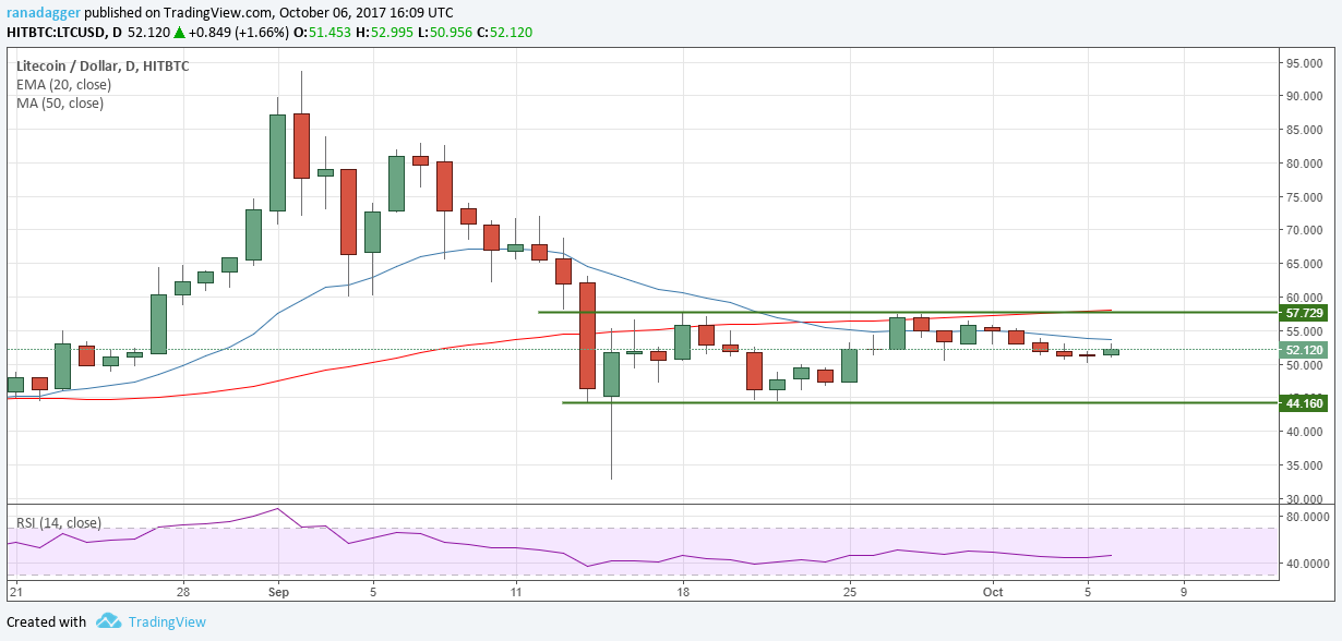 LTC/USD