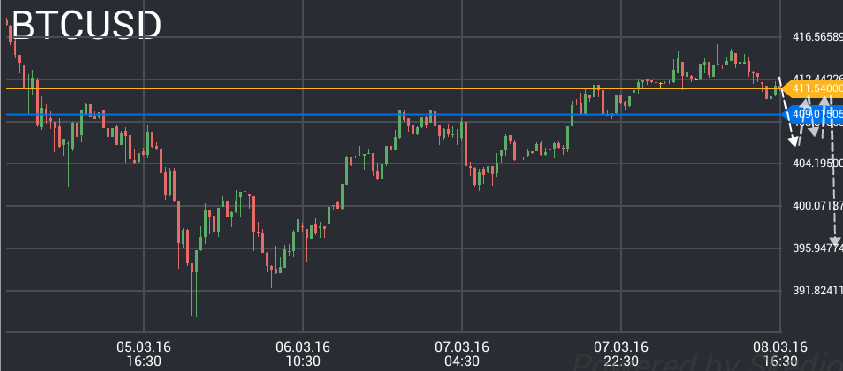 Bitcoin price chart