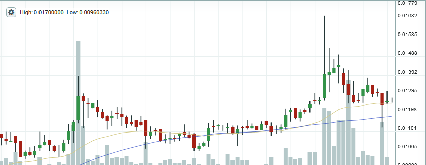 Dash price chart