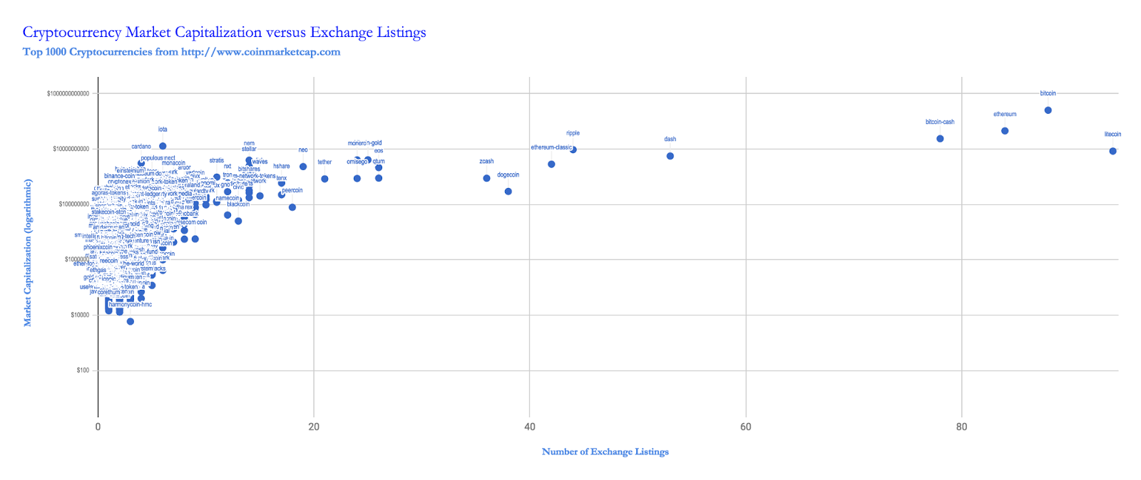 Cryptocurrency Market Capitalization versus Exchange Listings