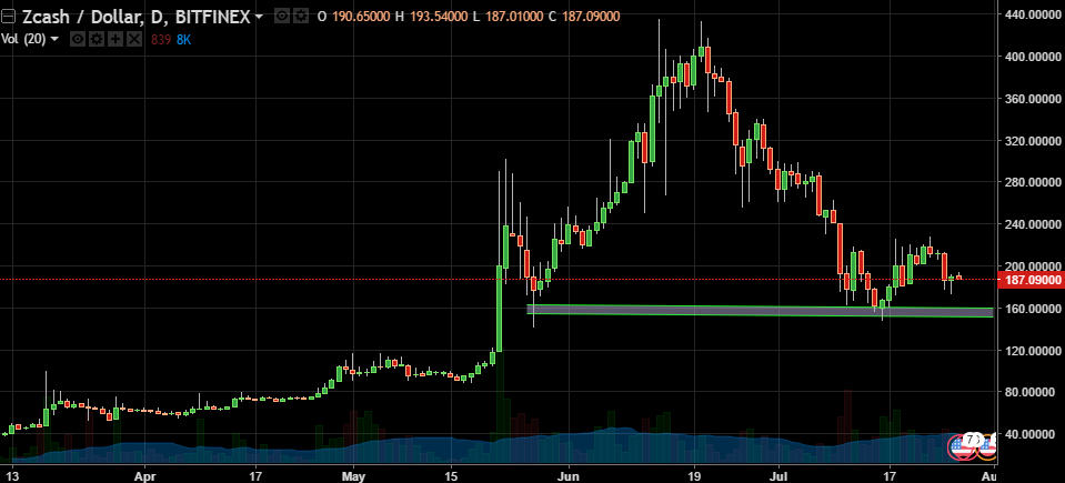 Zcash/USD 27.07.2017