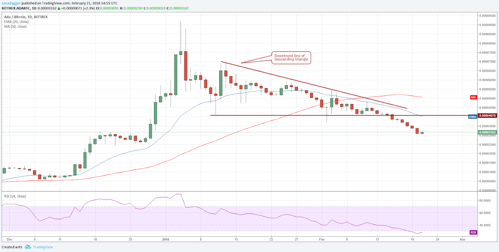 ADA/BTC