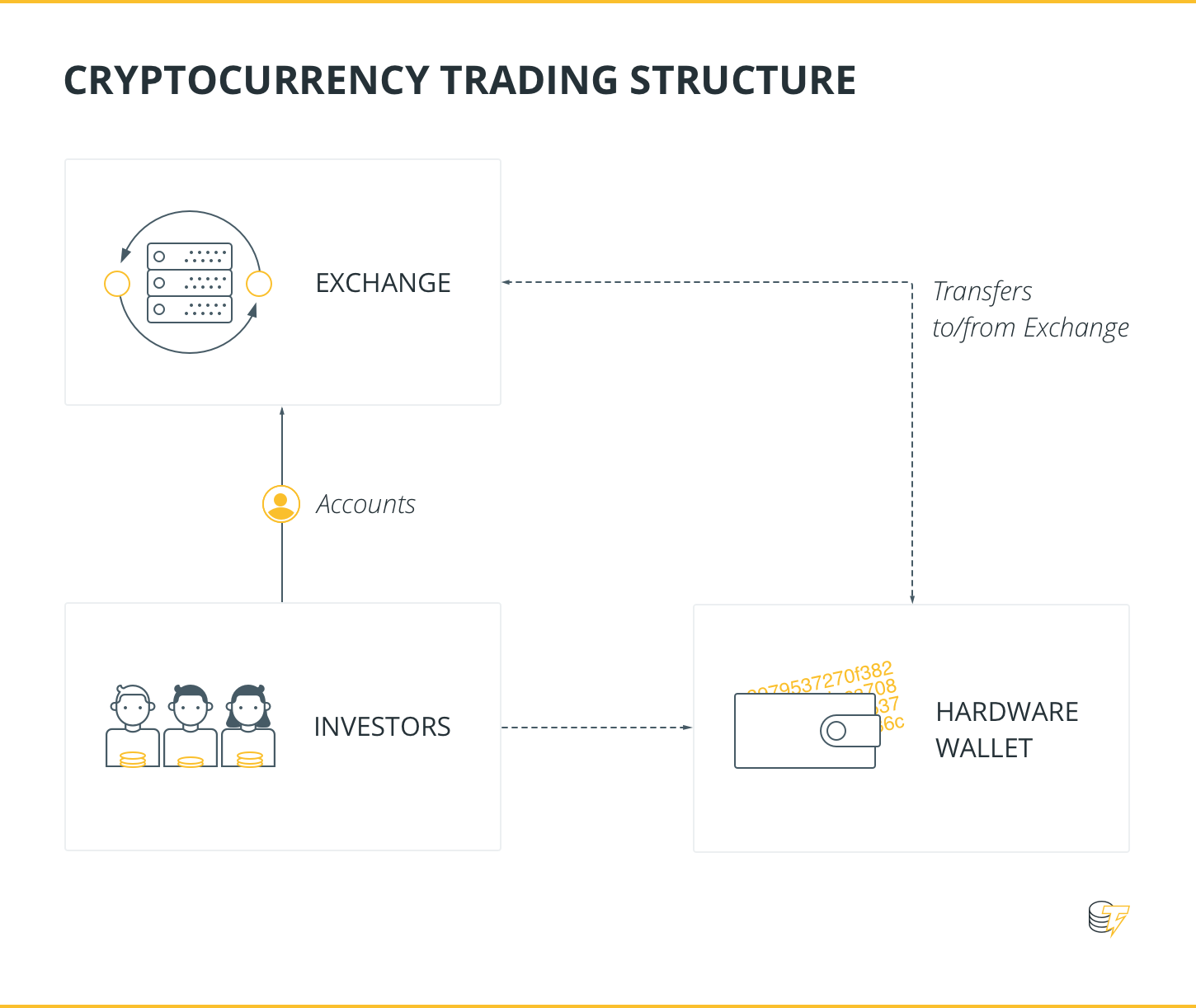 Cryptocurrency trading srtucture