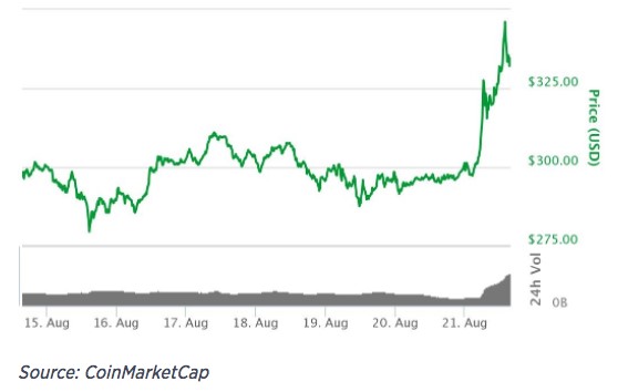 Ethereum price