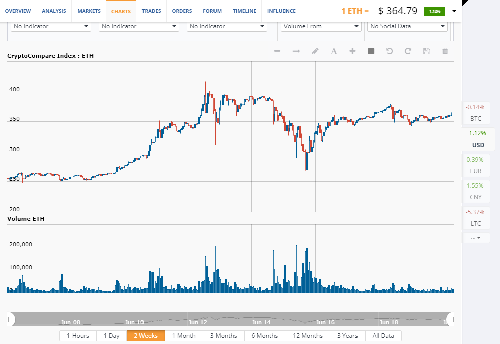 CryptoCompare Index: ETH