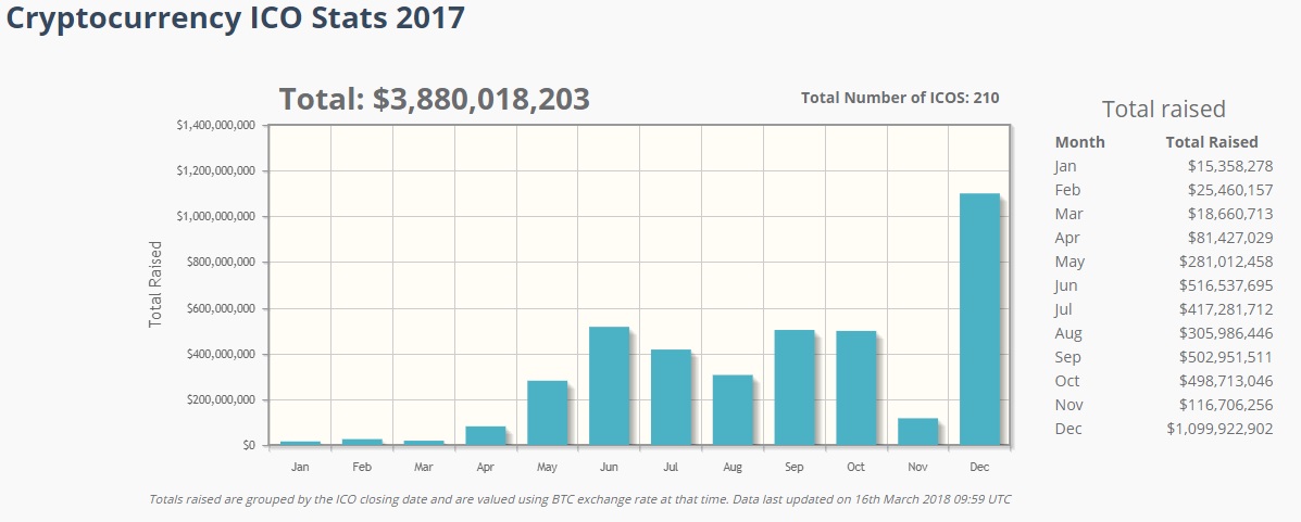 Cryptocurrency ICO Stats 2017