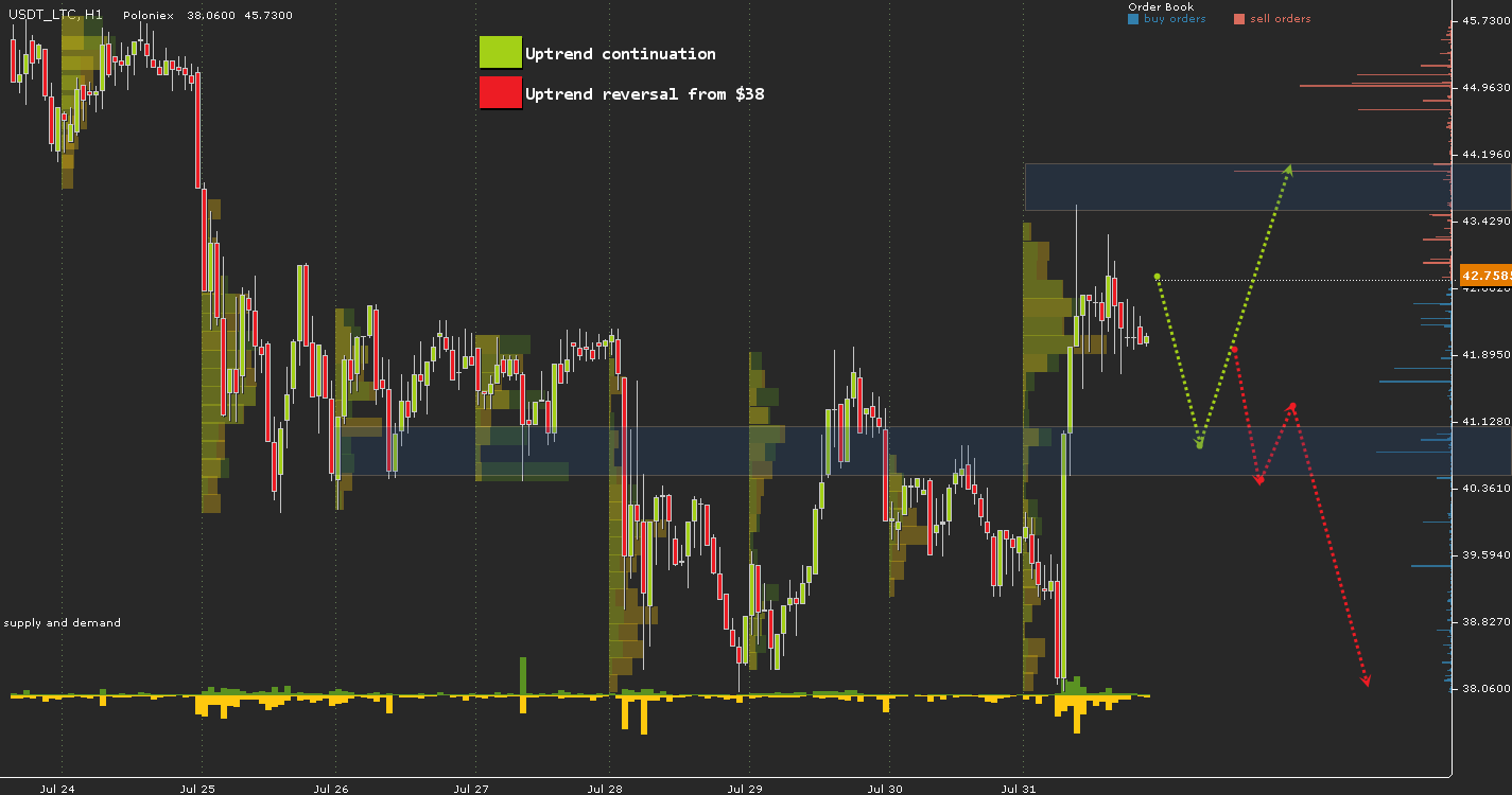 USDT_LTC