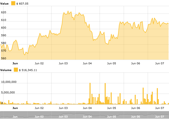 Ethereum price chart from Cointelegraph’s Ethereum Price Index