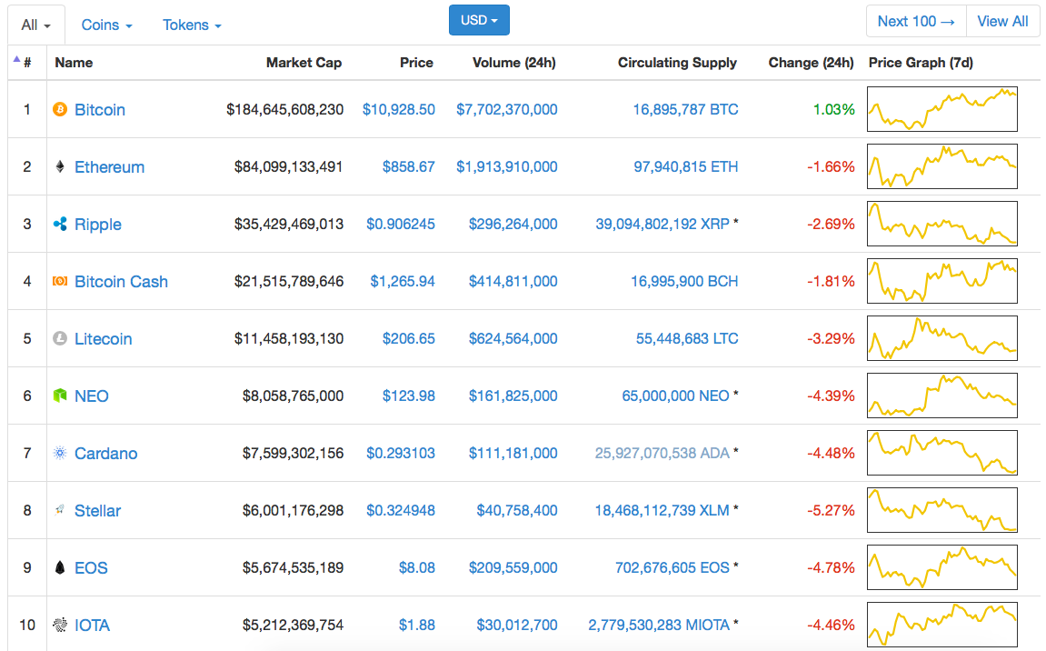 Market Capitalizations