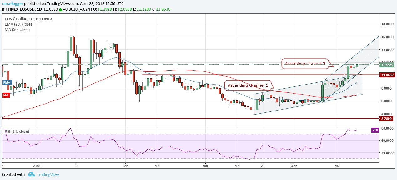 EOS/USD