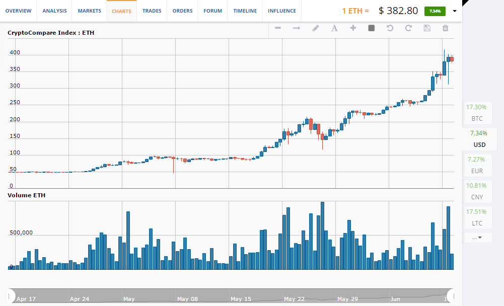 CryptoCompare Index: ETH