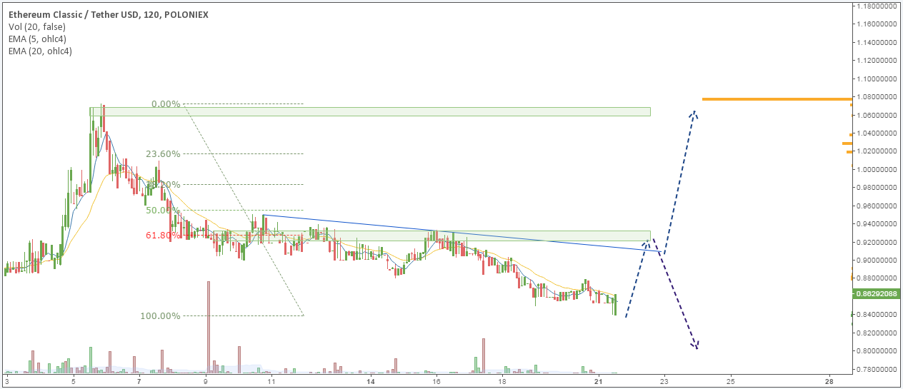 ETC/USD price chart