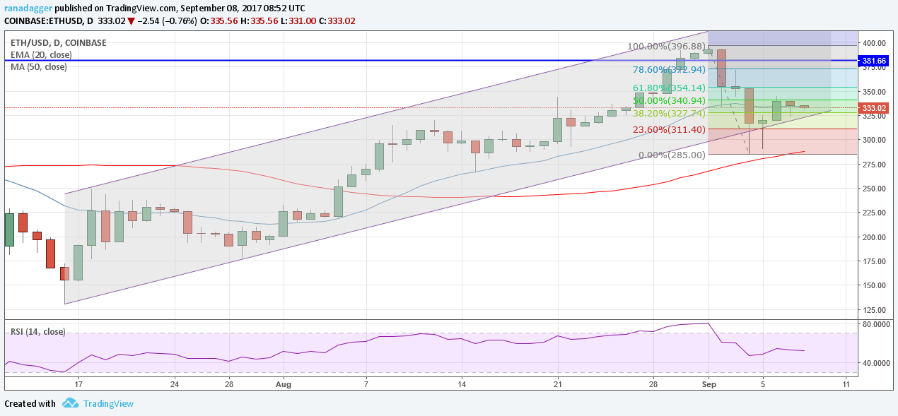 ETH/USD