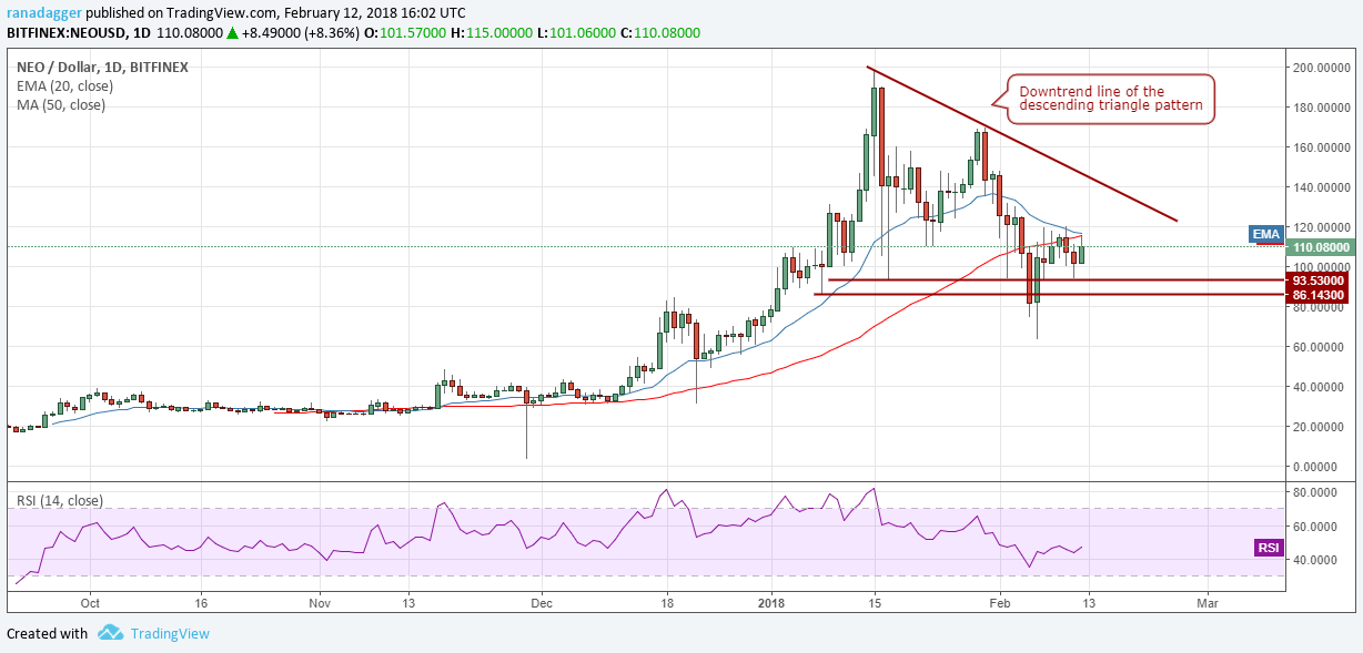 NEO/USD