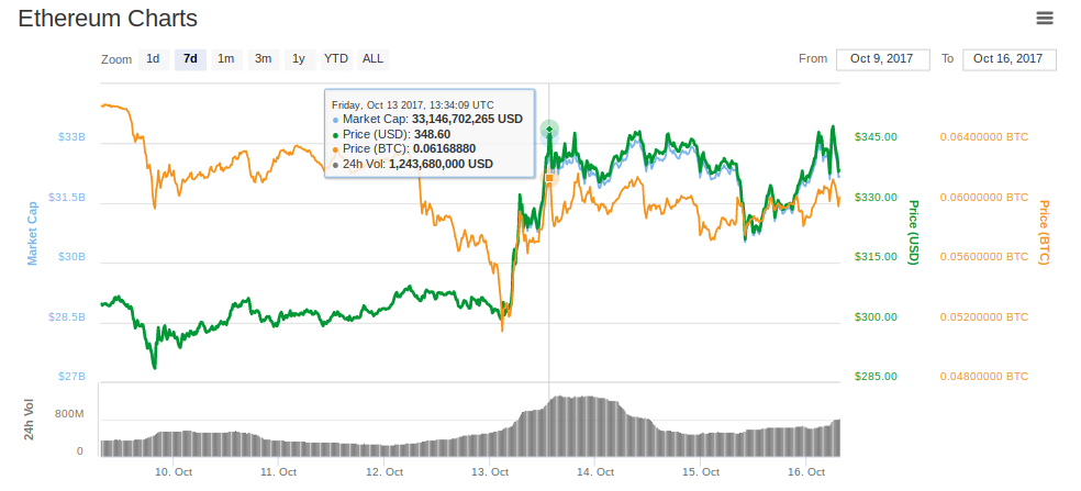 Ethereum Charts