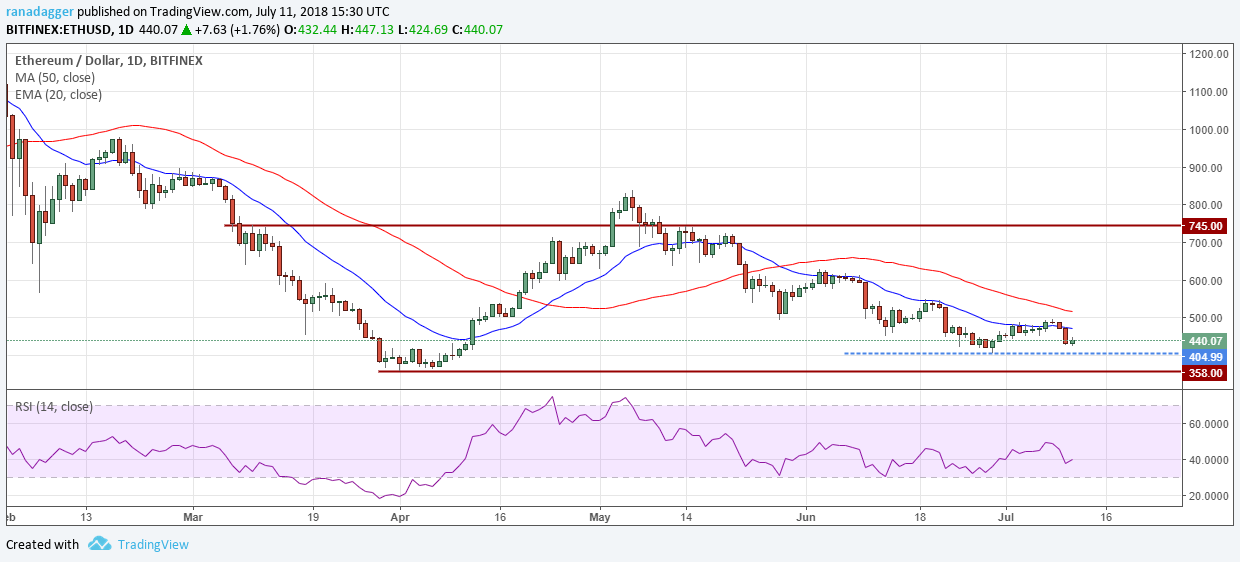 ETH/USD