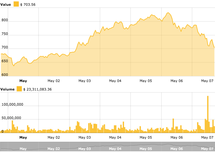 Ethereum price chart