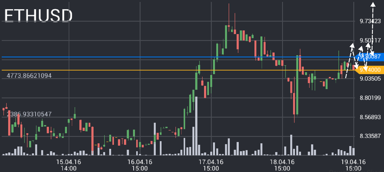 Ethereum Price Chart