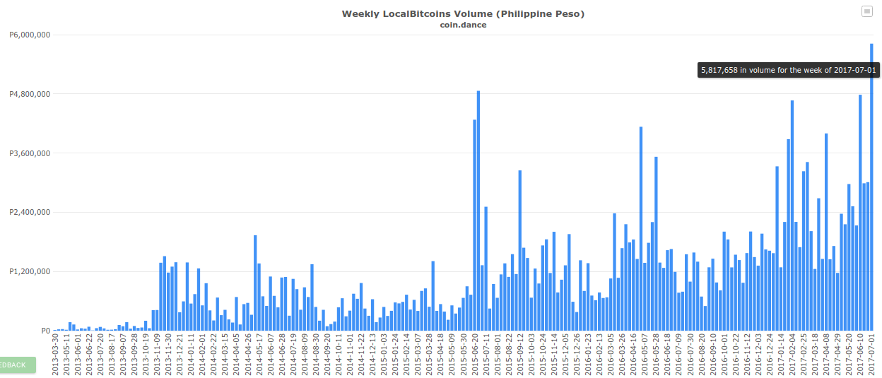 Weekly LocalBitcoins Volume (Phillppine Peso)