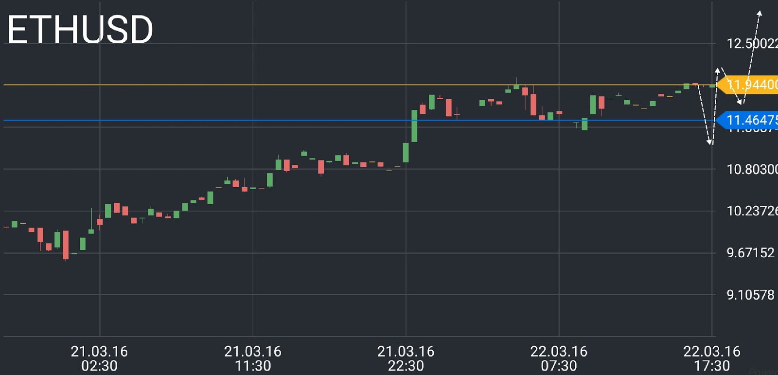 Ethereum (ETH) price chart