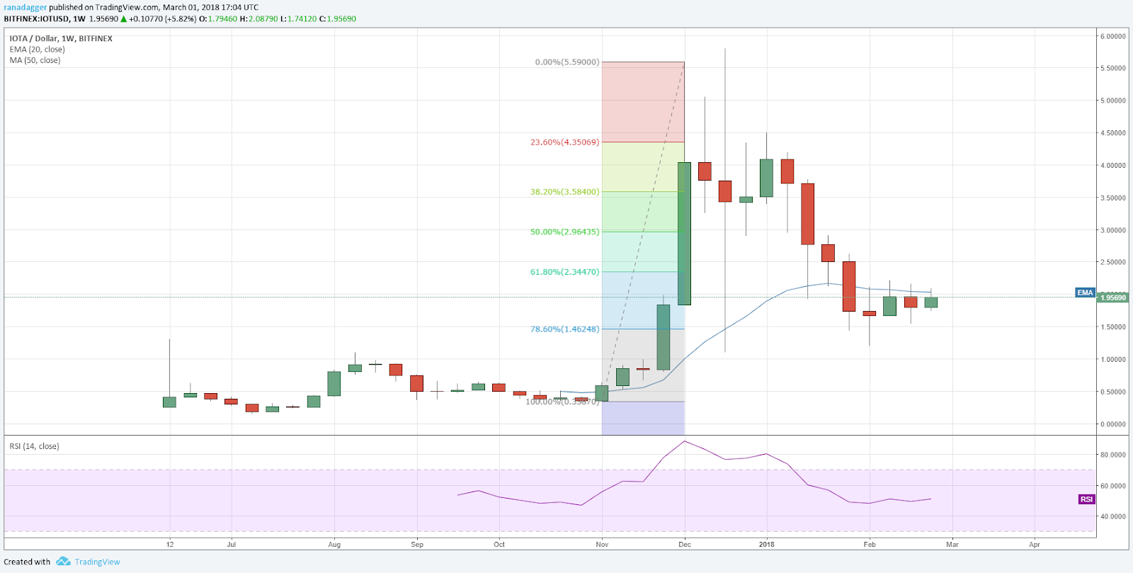 IOTA