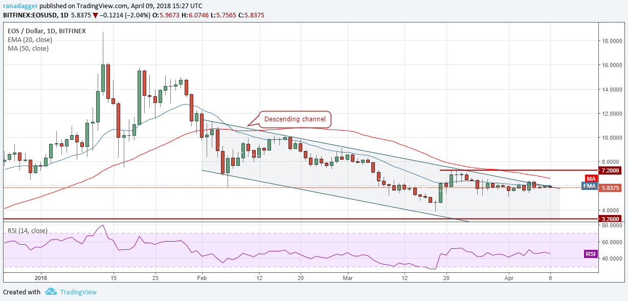 EOS/USD