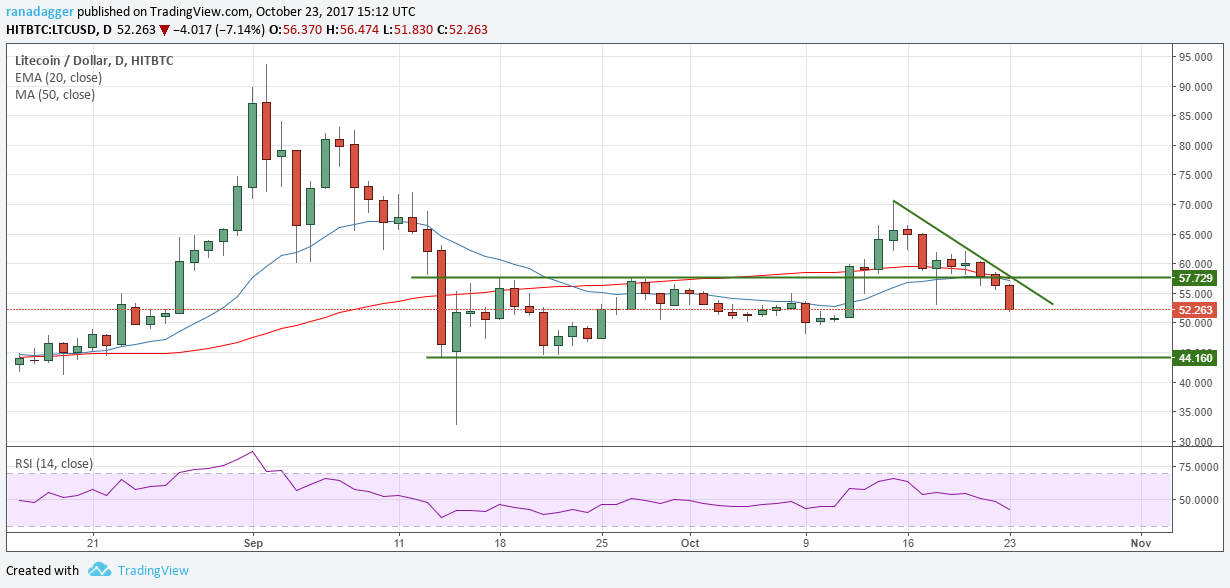 LTC/USD