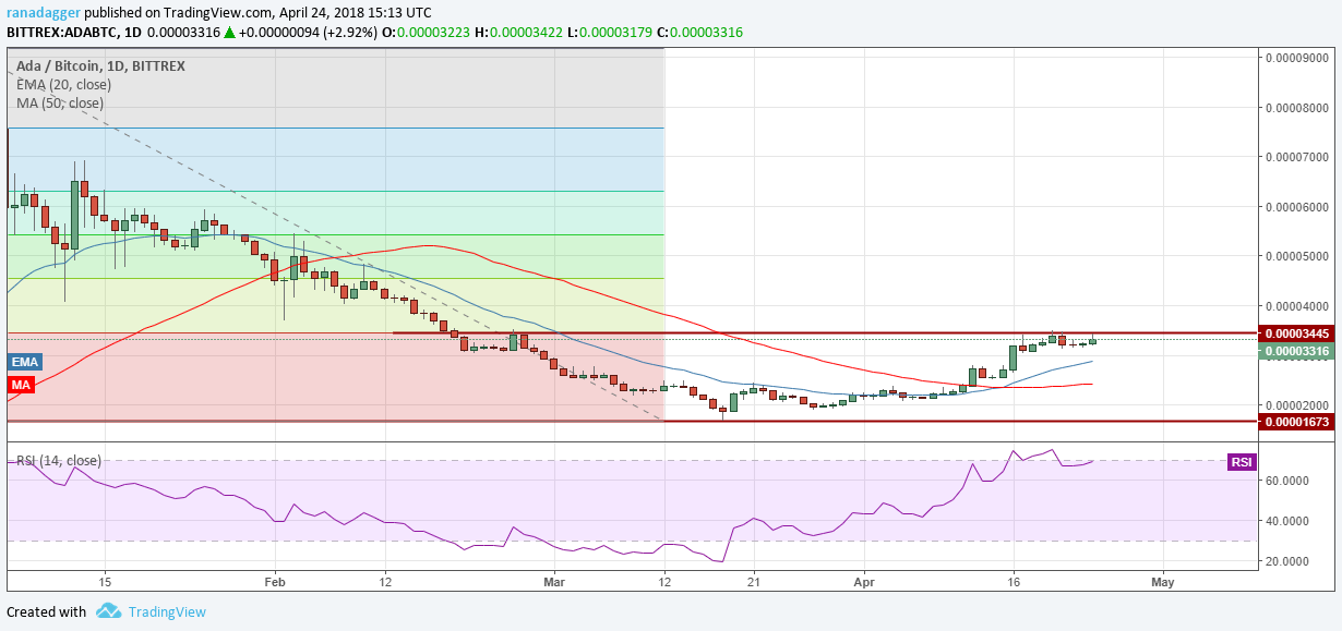 ADA/BTC