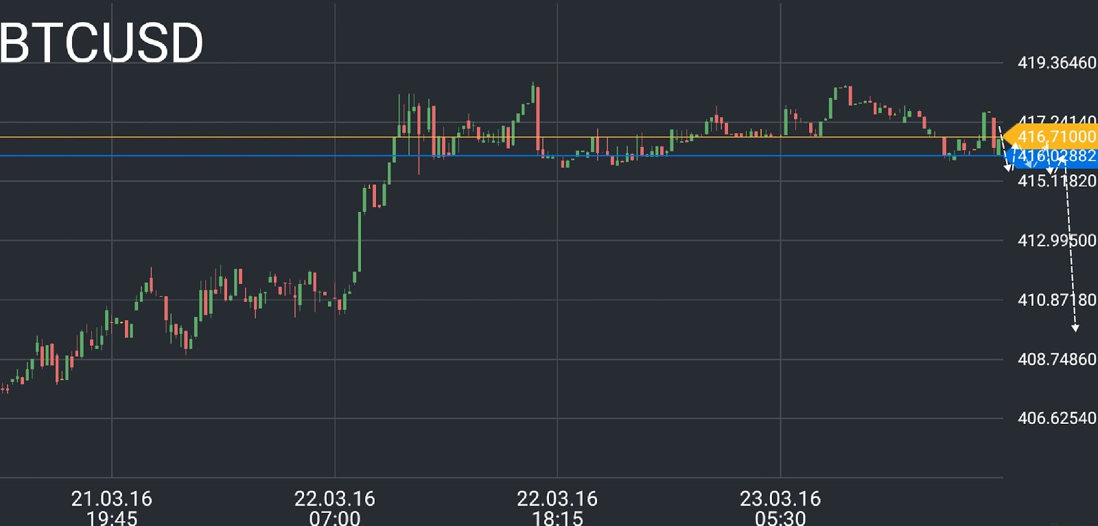 BTC/USD price chart 4