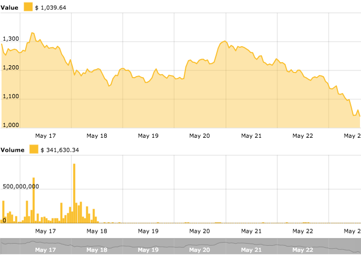 BCH