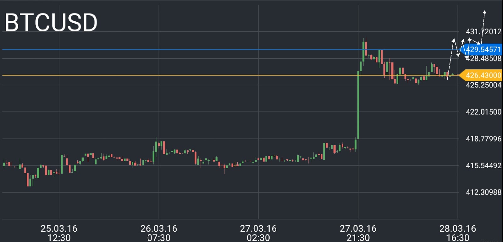 BTC/USD price chart 3