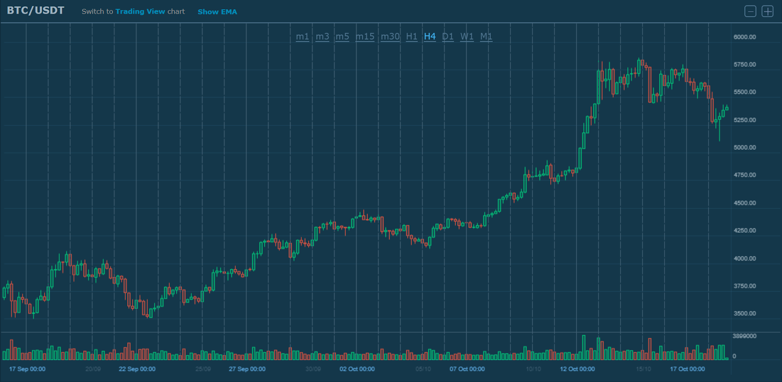 BTC/USDT