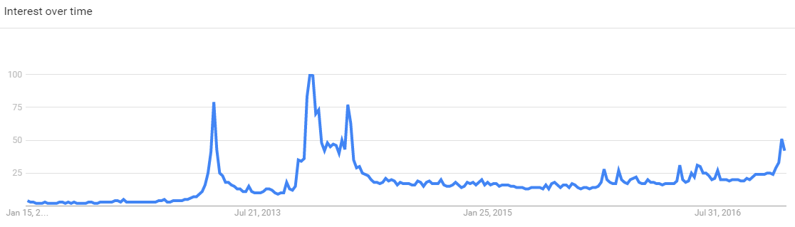 Interest over time